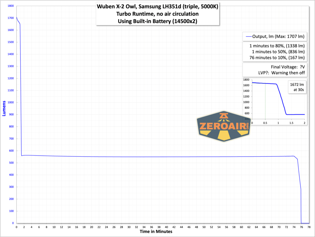 Wuben X-2 Owl flashlight runtime graph