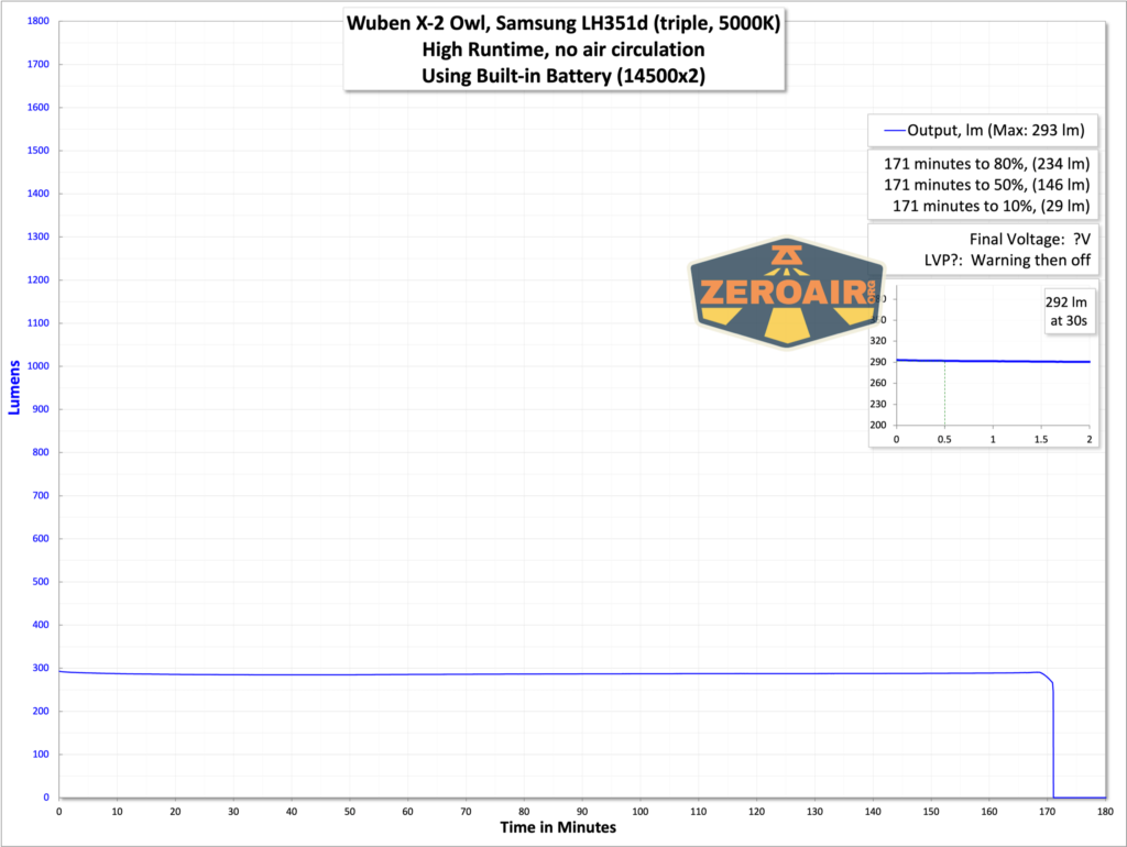 Wuben X-2 Owl flashlight runtime graph