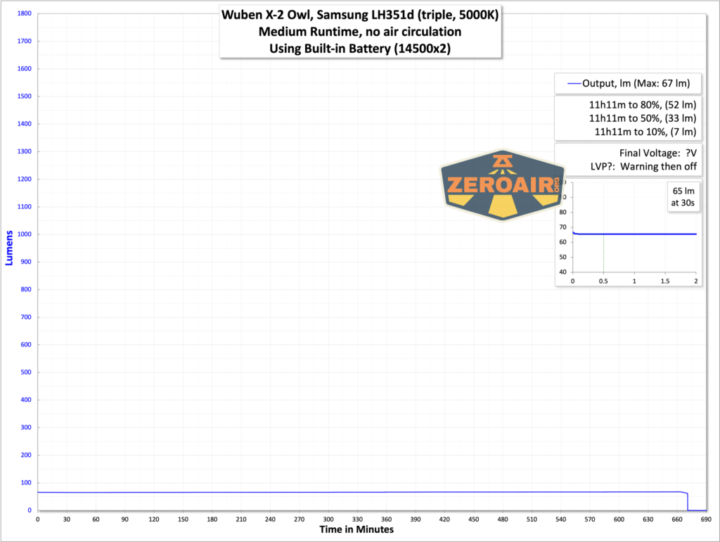 Wuben X-2 Owl flashlight runtime graph