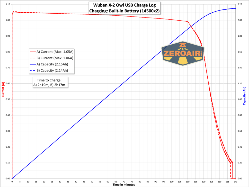 Wuben X-2 Owl flashlight charging graph