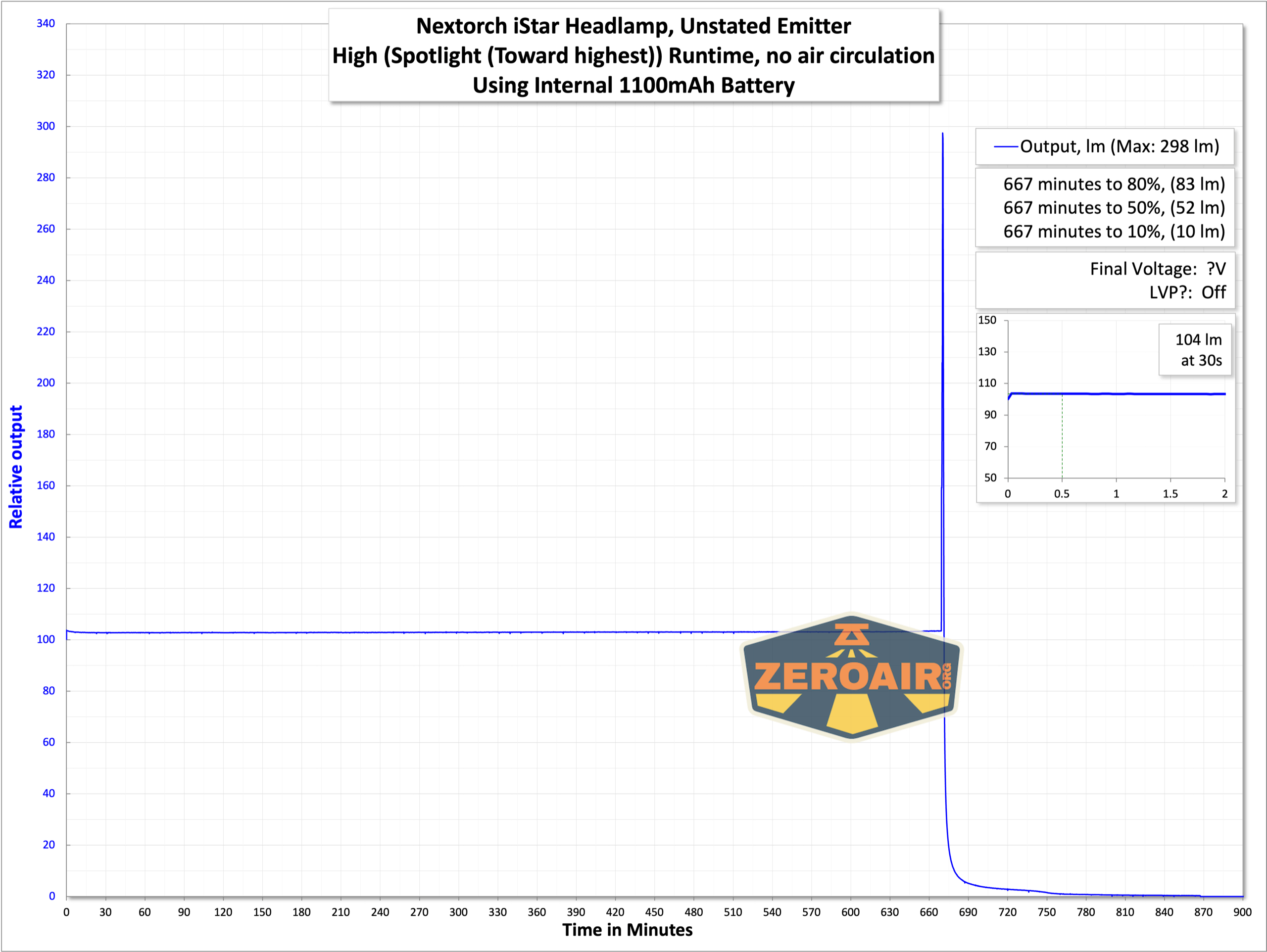Nextorch iStar headlamp runtime graph