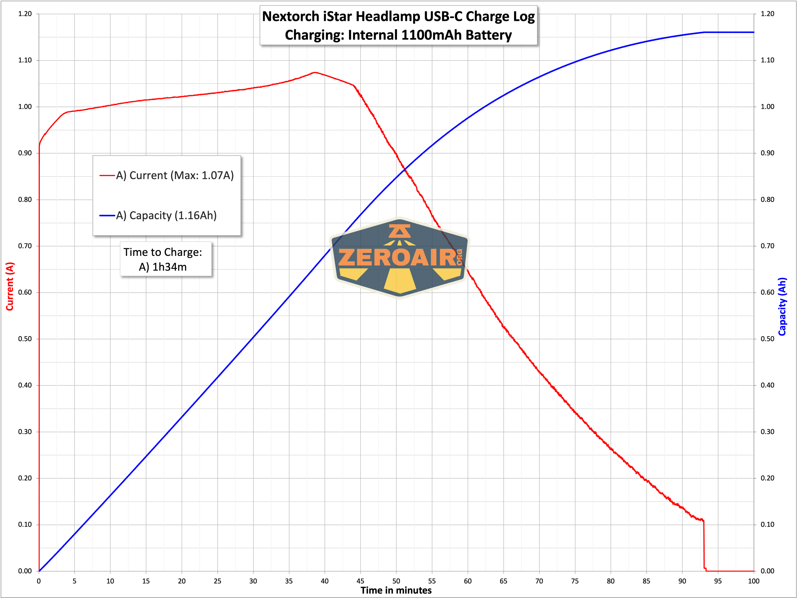 Nextorch iStar headlamp charging graph