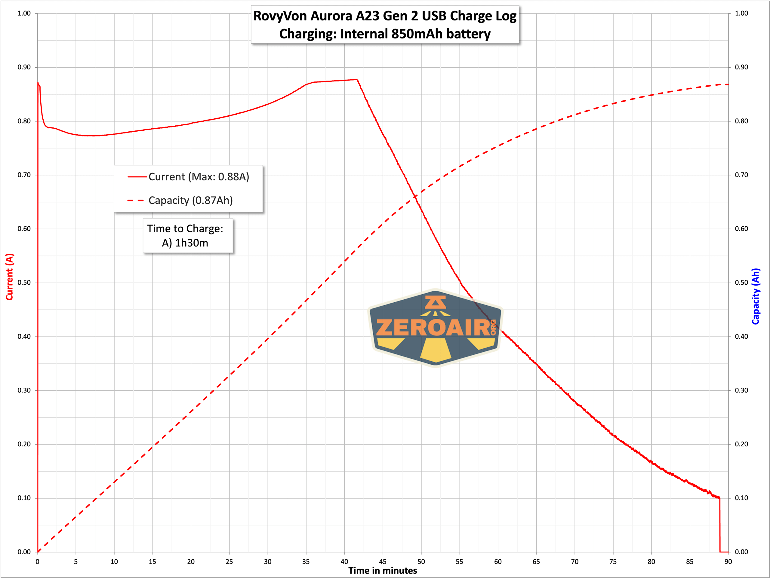 charging graph