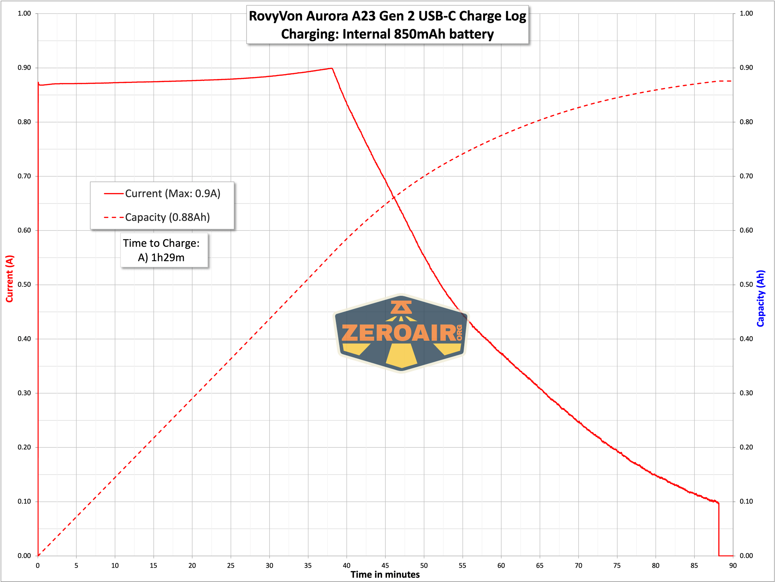 charging graph