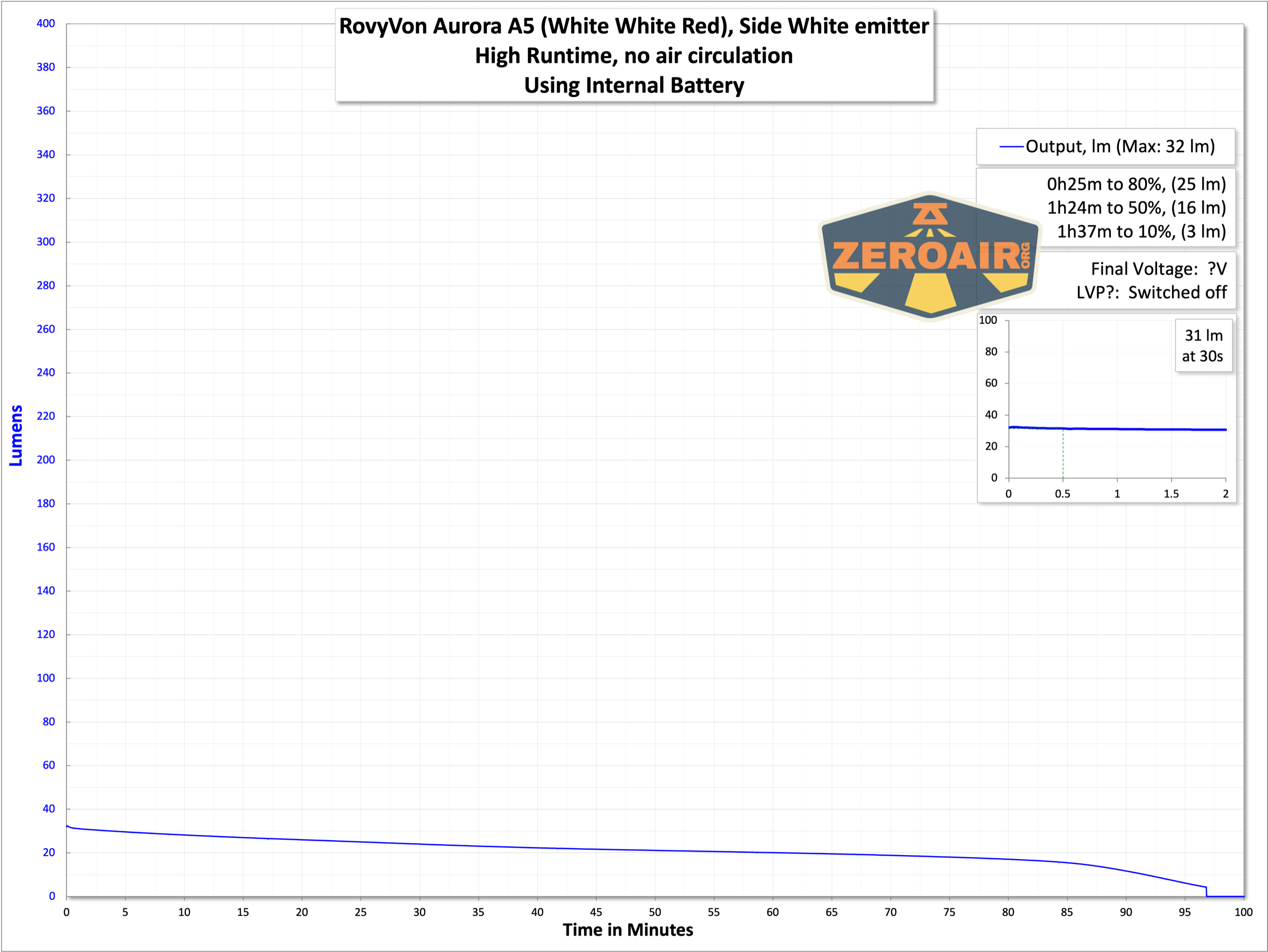 runtime graph