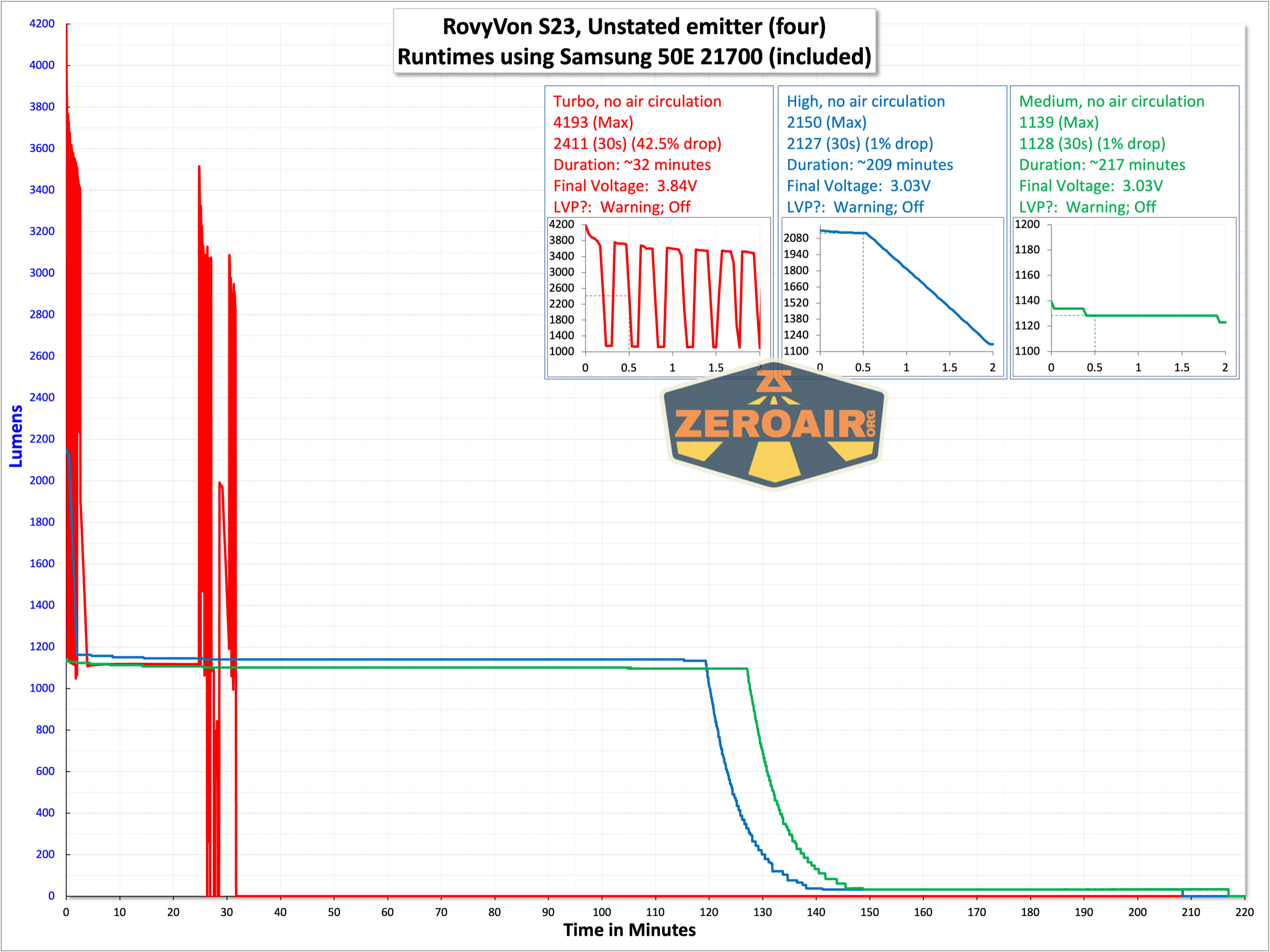 RovyVon Search S23 flashlight runtime graphs