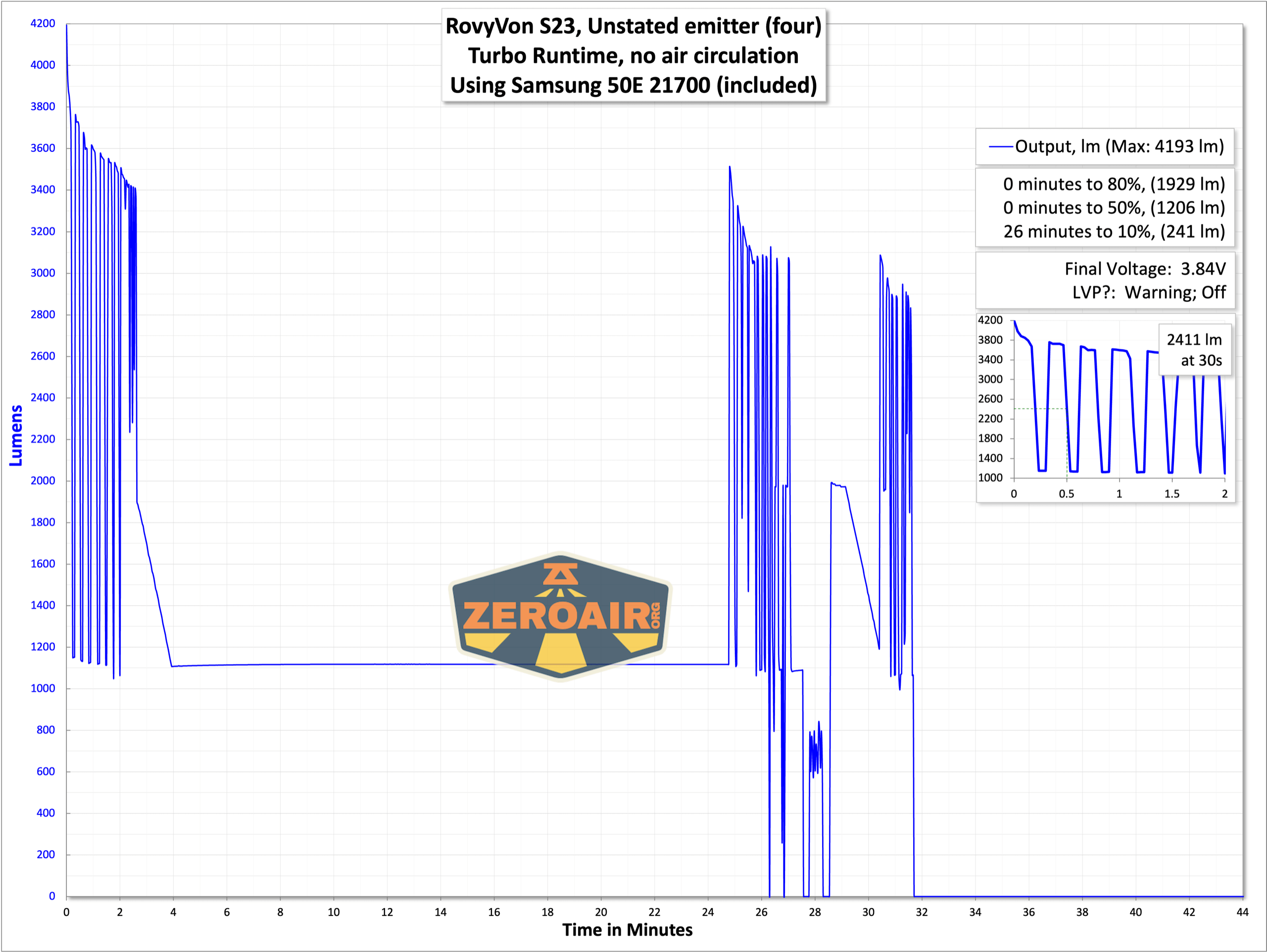 RovyVon Search S23 flashlight runtime graphs