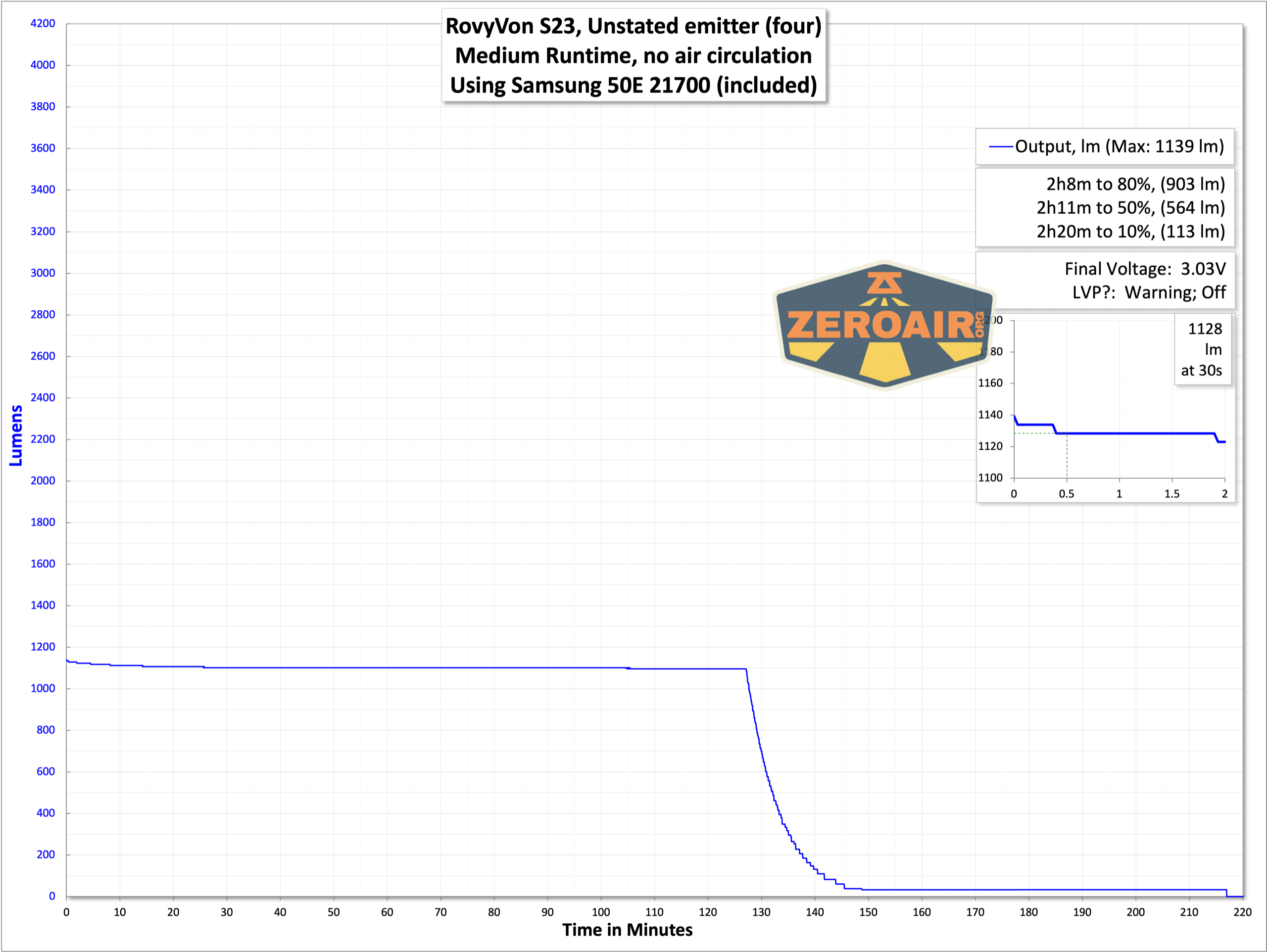 RovyVon Search S23 flashlight runtime graphs