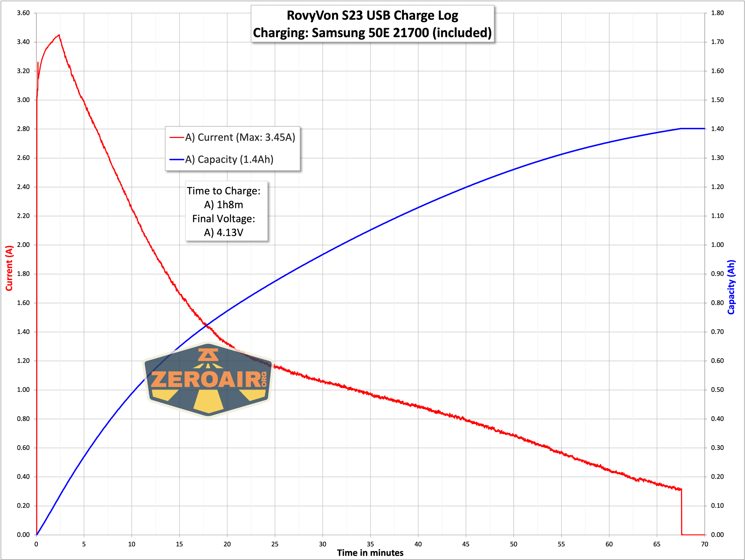 RovyVon Search S23 flashlight charging graph