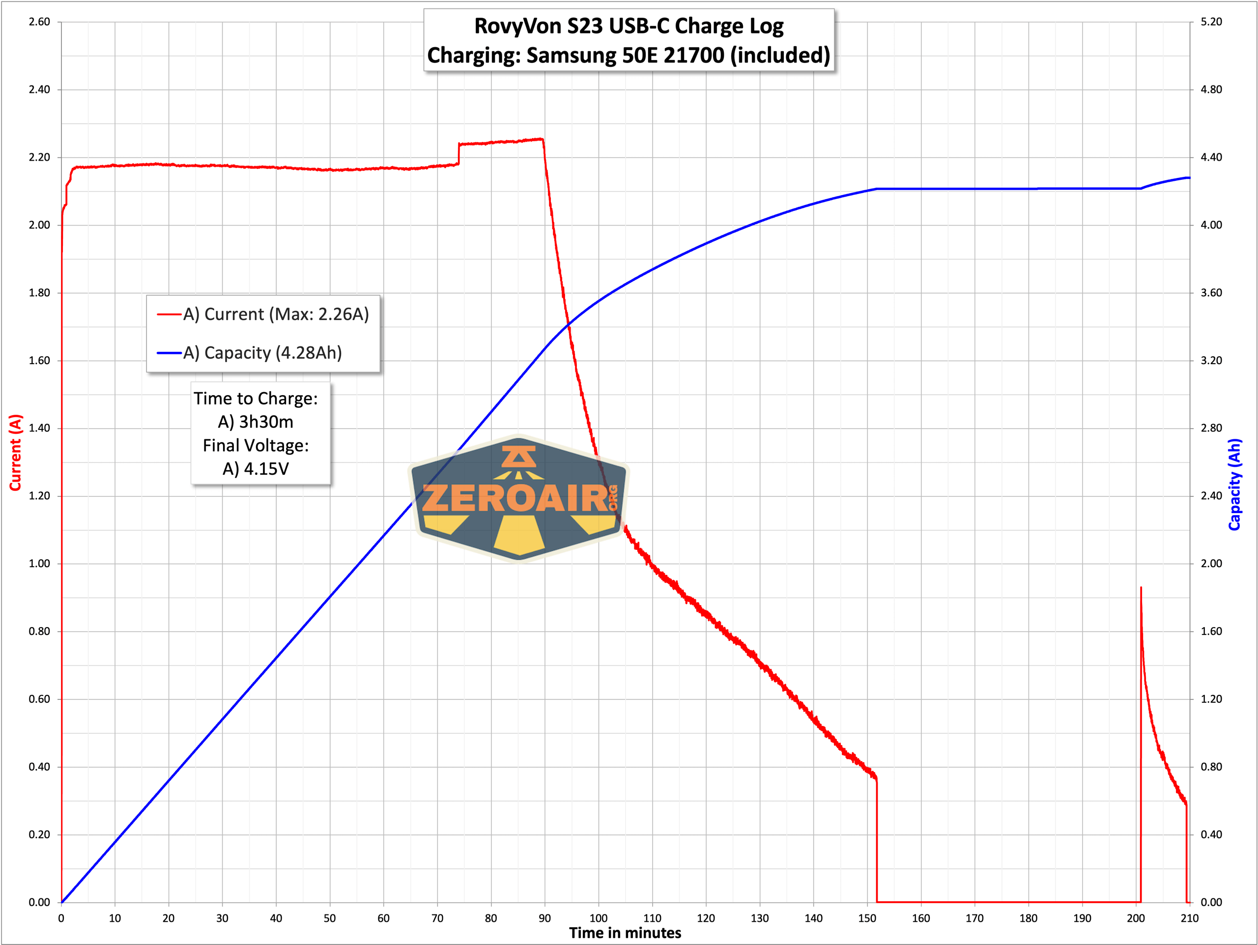RovyVon Search S23 flashlight charging graph