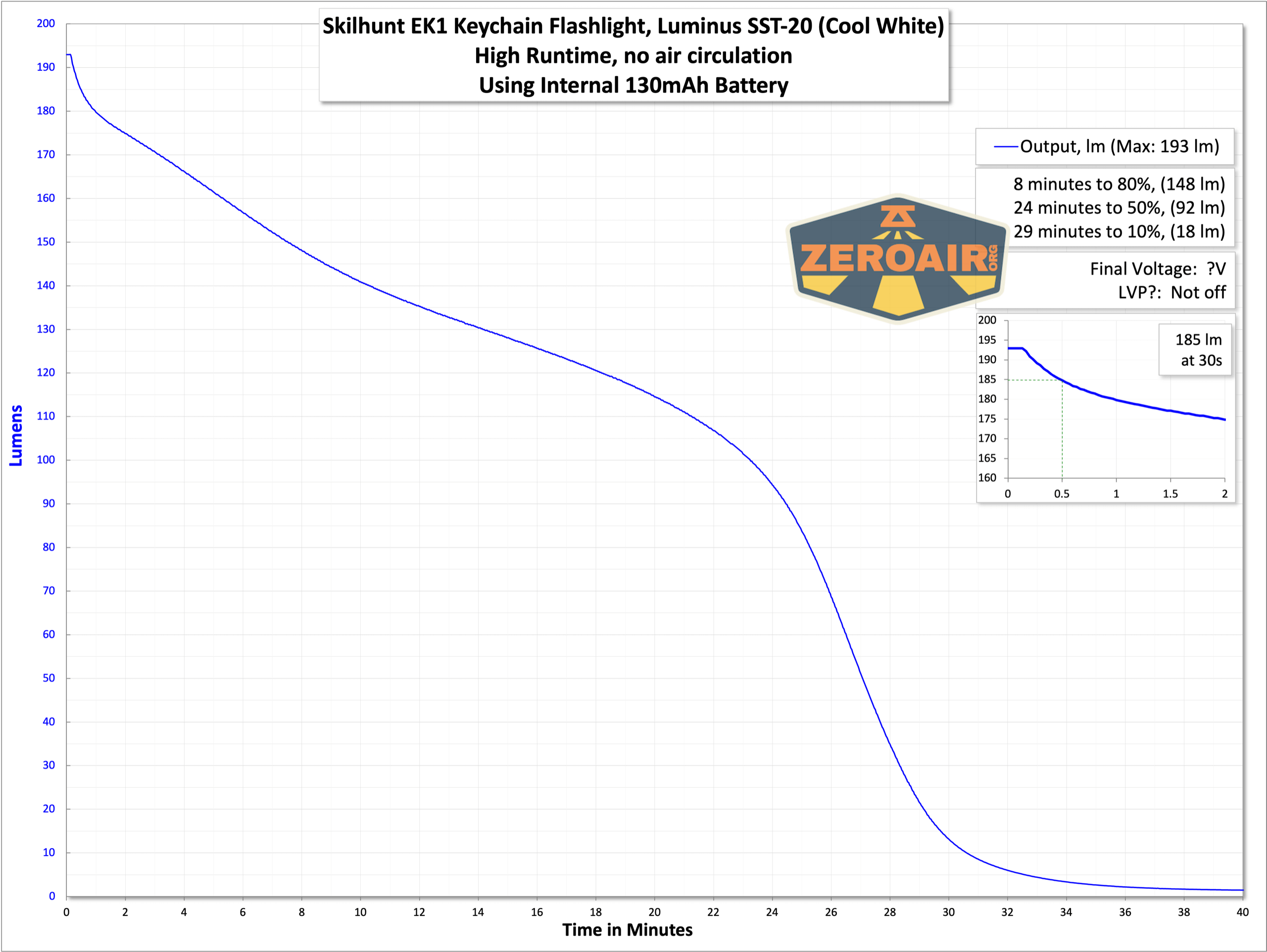 Skilhunt EK1 keychain flashlight runtime graphs