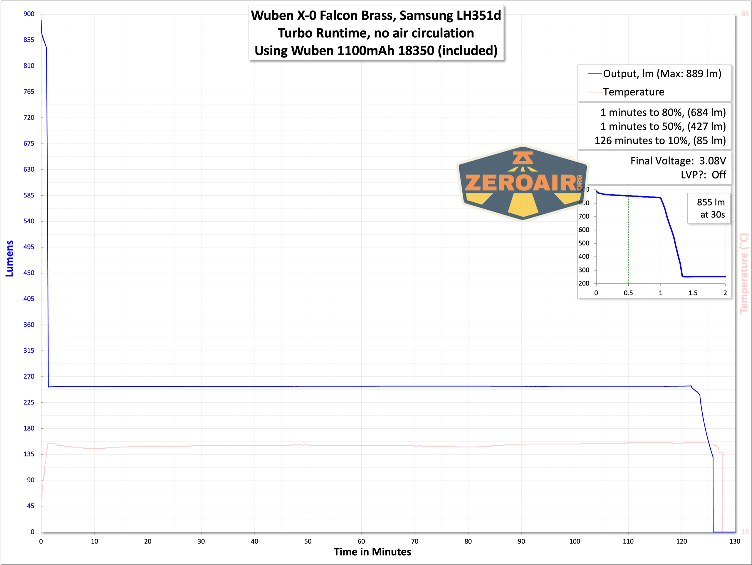 Wuben X-0 Knight brass flashlight runtime graphs