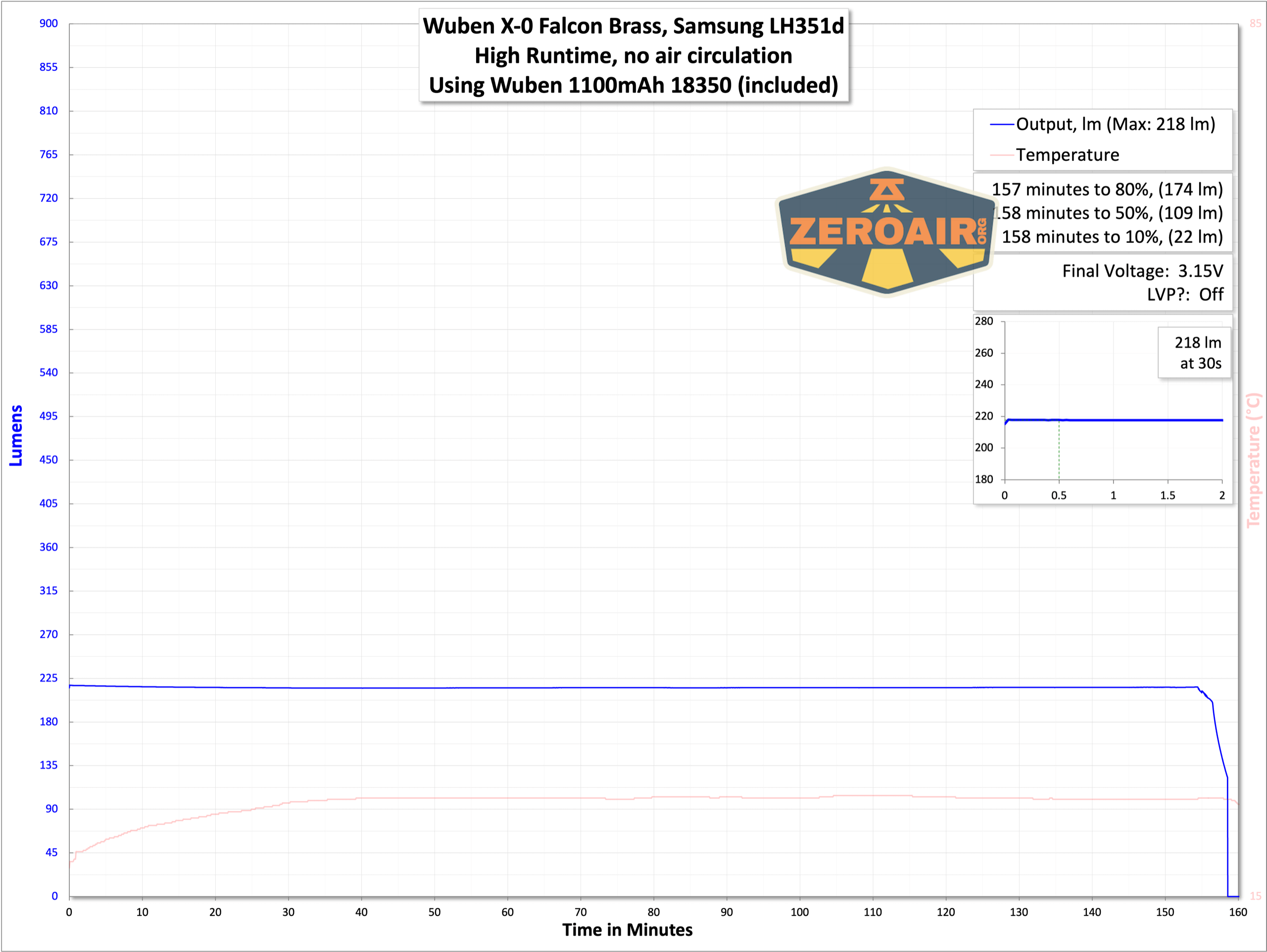 Wuben X-0 Knight brass flashlight runtime graphs