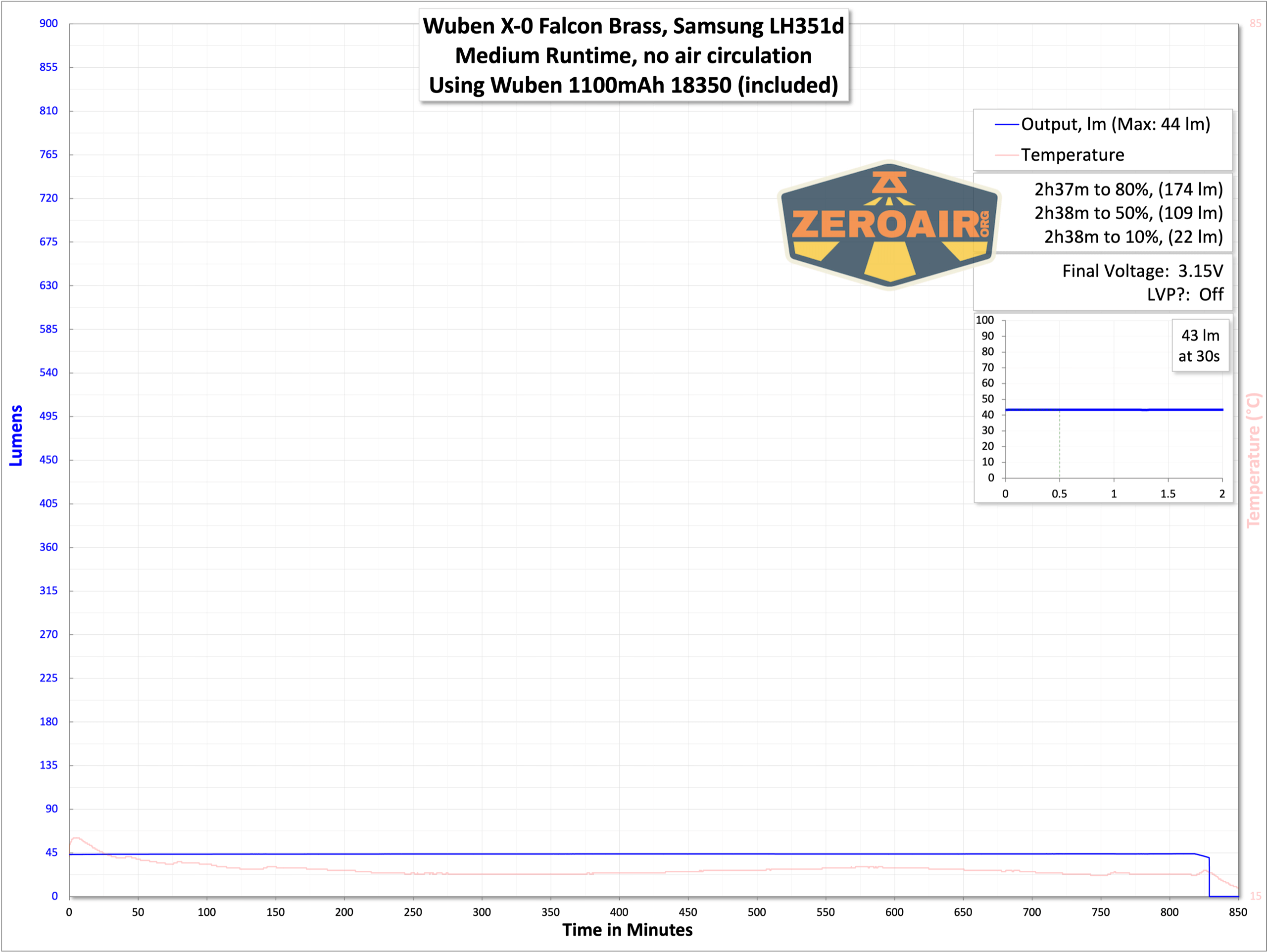 Wuben X-0 Knight brass flashlight runtime graphs