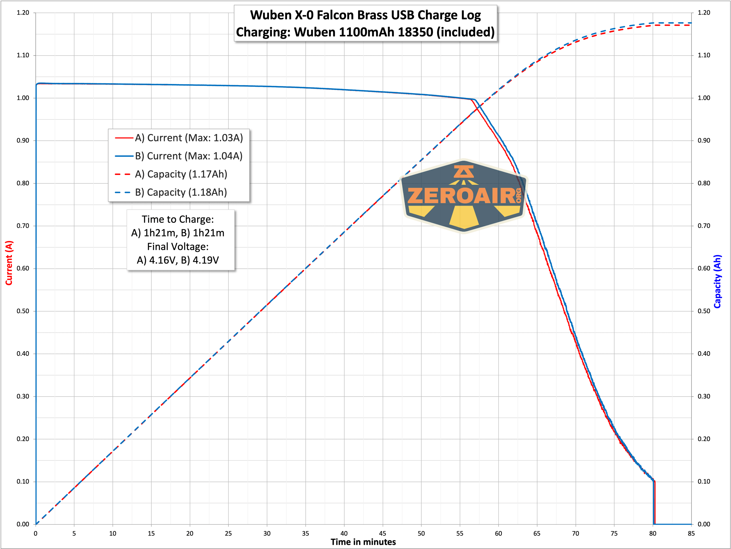 Wuben X-0 Knight brass flashlight charging graph