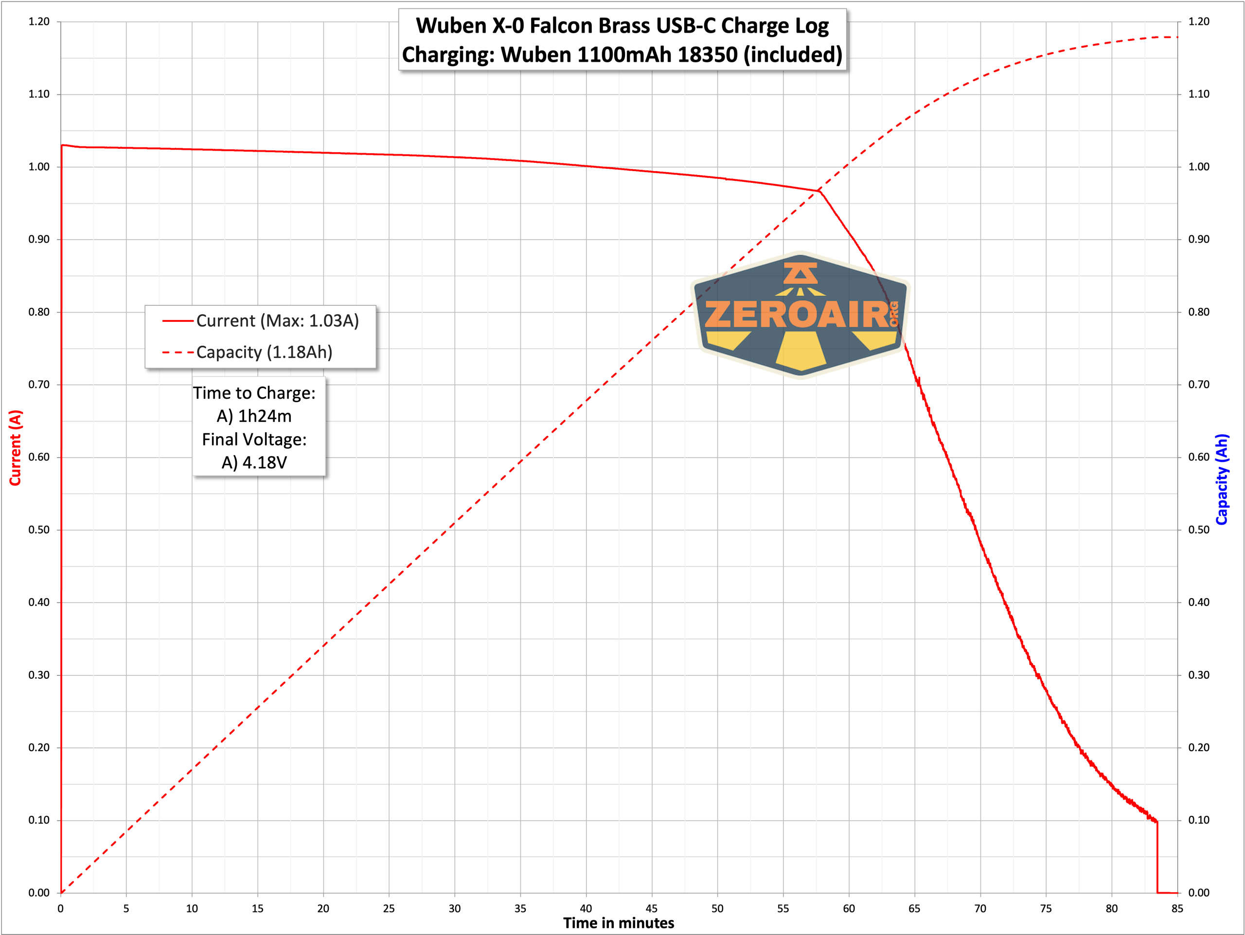 Wuben X-0 Knight brass flashlight charging graph