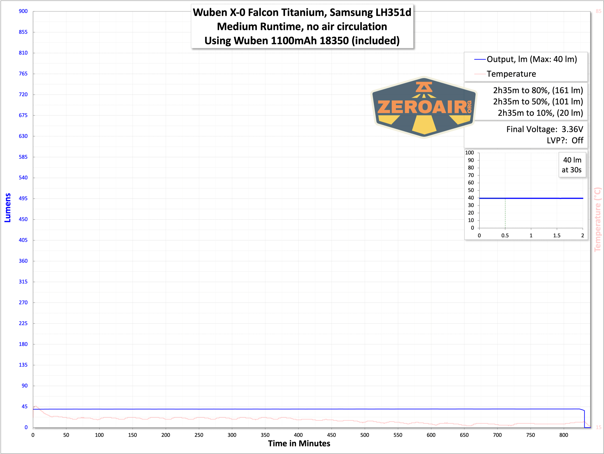 Wuben X-0 Knight titanium flashlight runtime graph