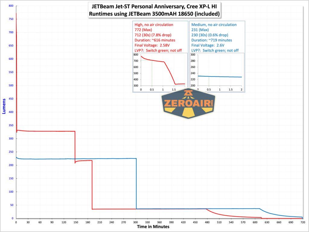 JETBeam Jet-ST Personal Flashlight runtime graphs