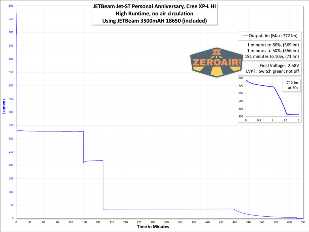 JETBeam Jet-ST Personal Flashlight runtime graphs