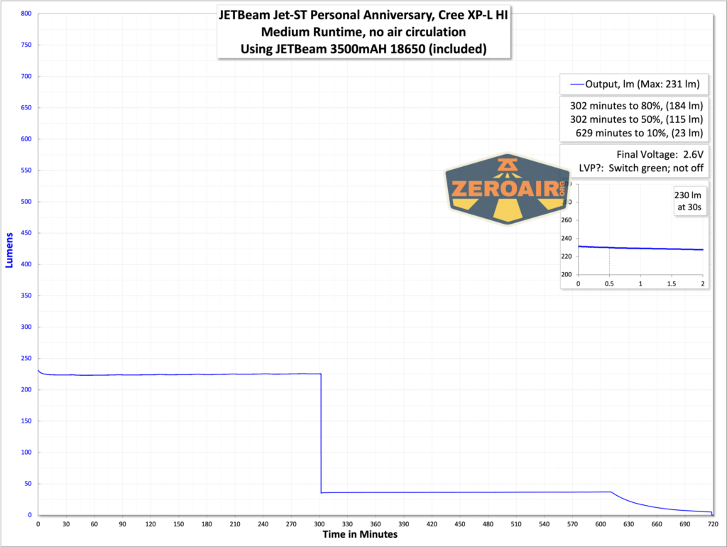 JETBeam Jet-ST Personal Flashlight runtime graphs