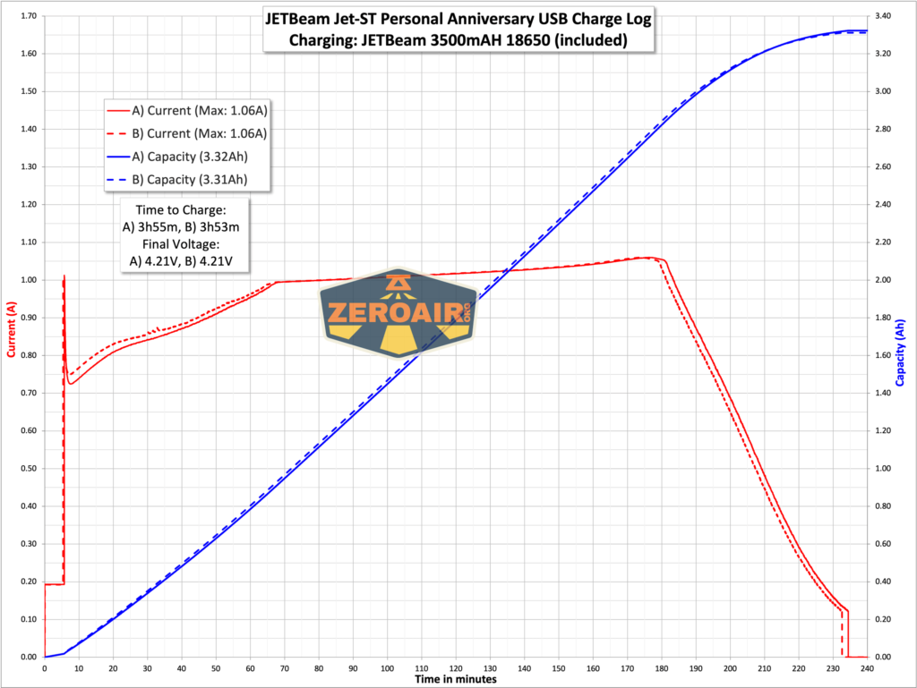 JETBeam Jet-ST Personal Flashlight 18650 charging graph
