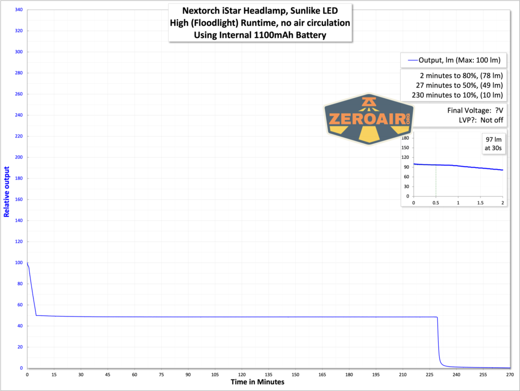 Nextorch iStar headlamp runtime graph