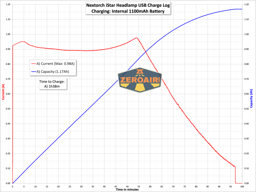 Nextorch iStar headlamp charging graph