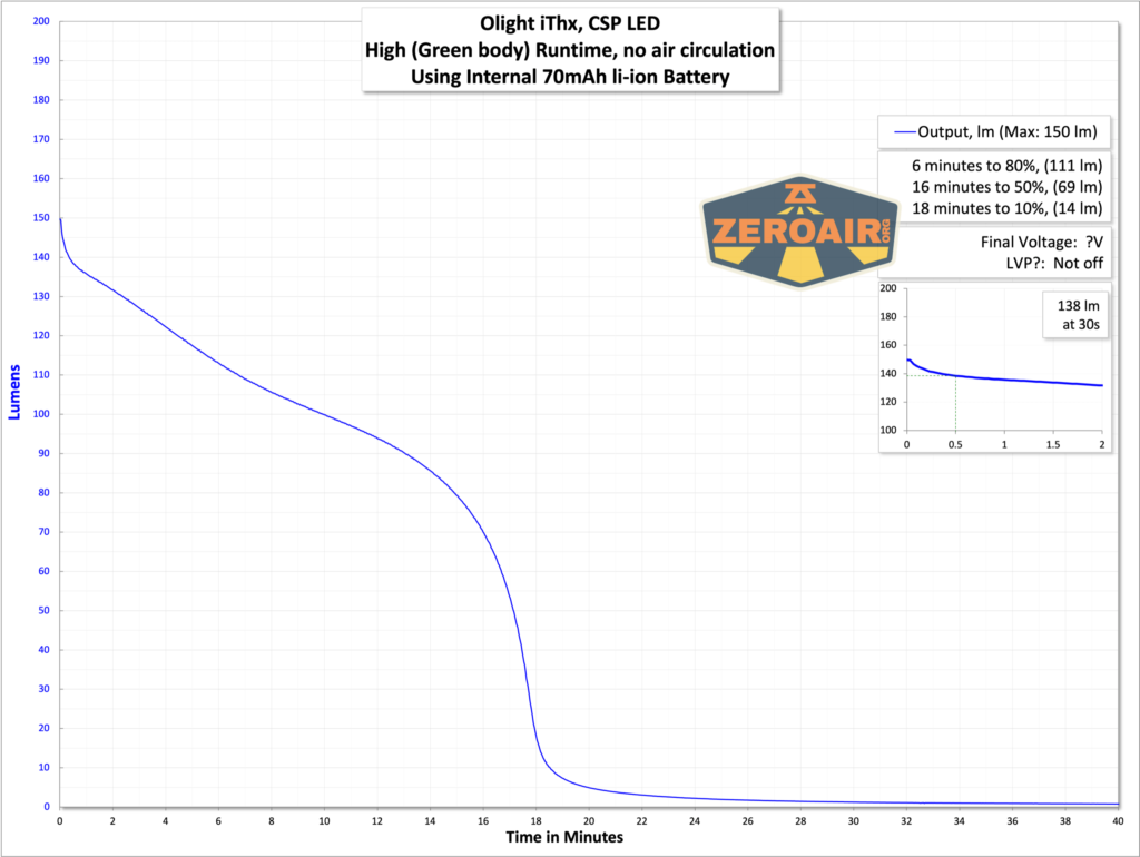Olight iThx Keychain flashlight runtime graphs
