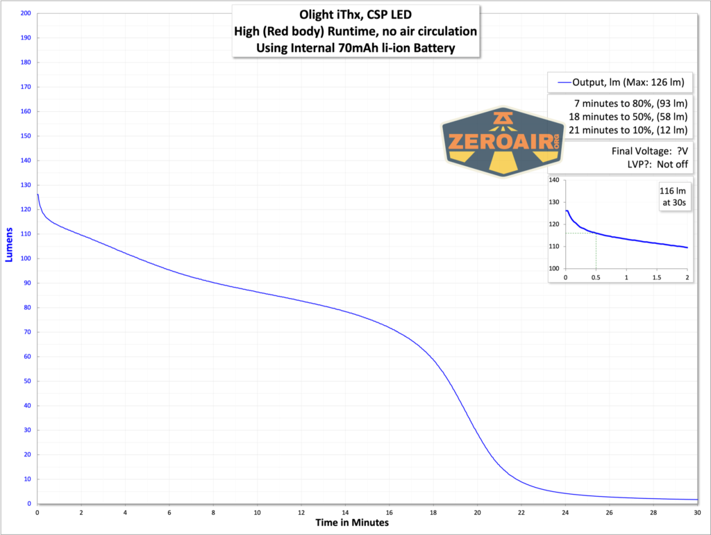 Olight iThx Keychain flashlight runtime graphs