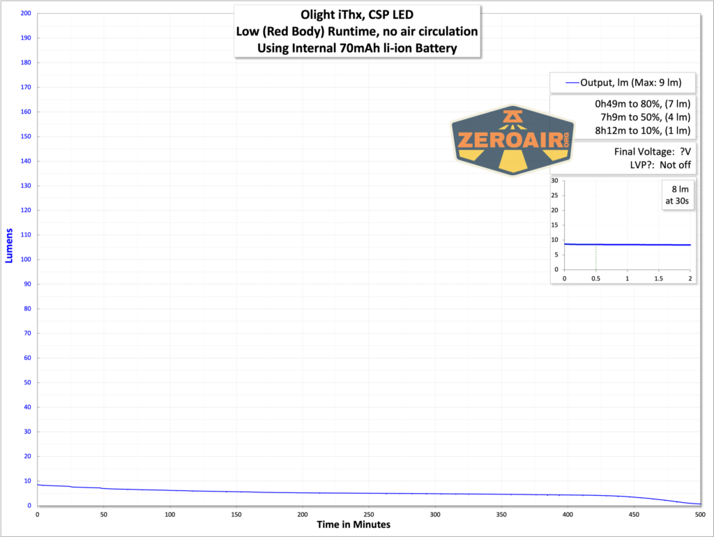 Olight iThx Keychain flashlight runtime graphs