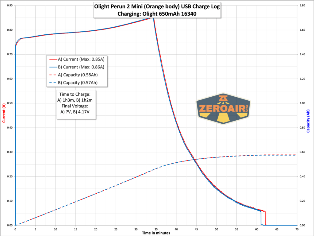Olight Perun 2 Mini Headlamp charging graph