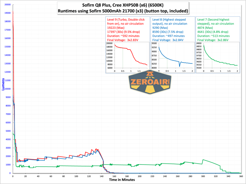 Sofirn Q8 Plus flashlight runtime graph