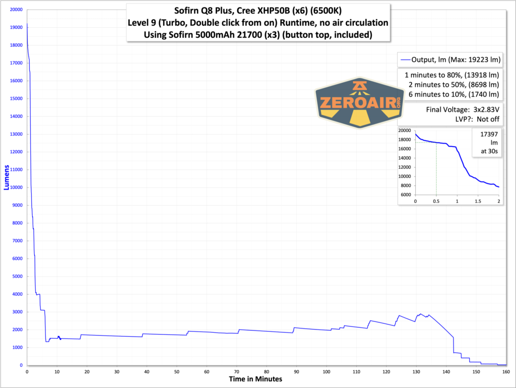 Sofirn Q8 Plus flashlight runtime graph