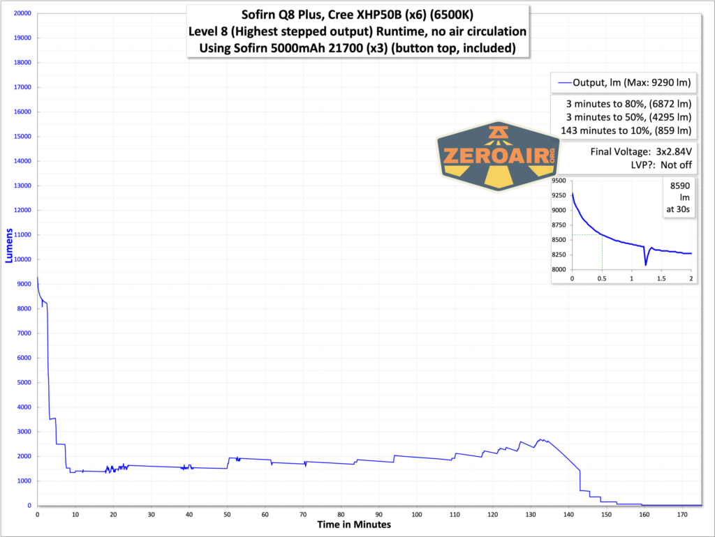 Sofirn Q8 Plus flashlight runtime graph