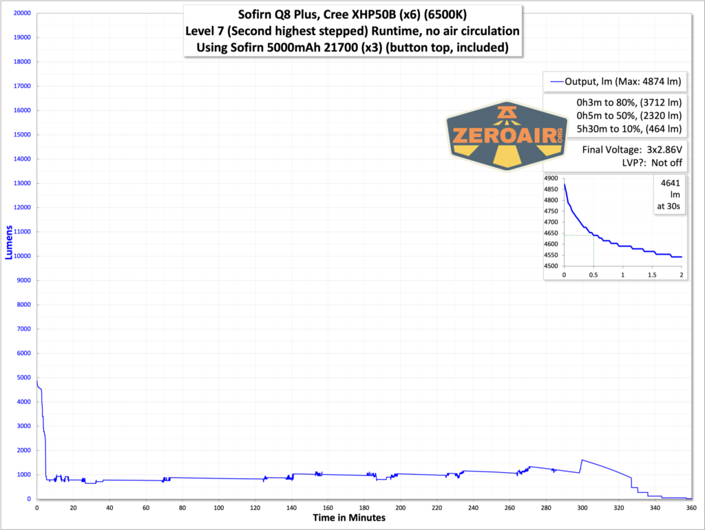 Sofirn Q8 Plus flashlight runtime graph