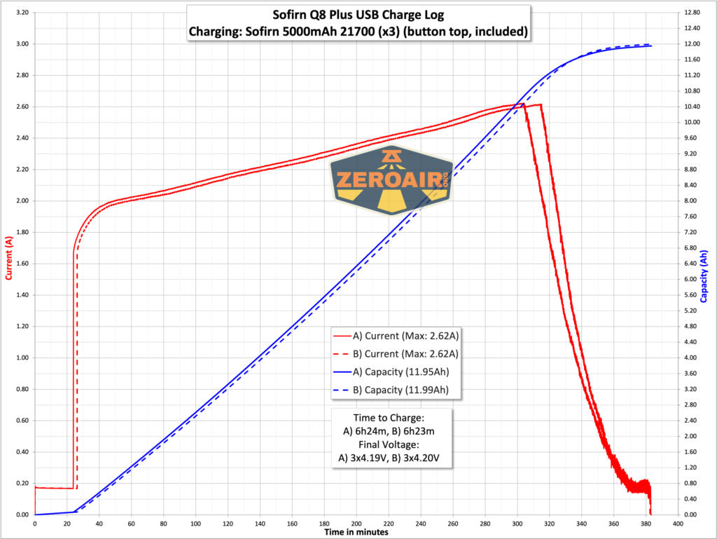 Sofirn Q8 Plus flashlight charging graph