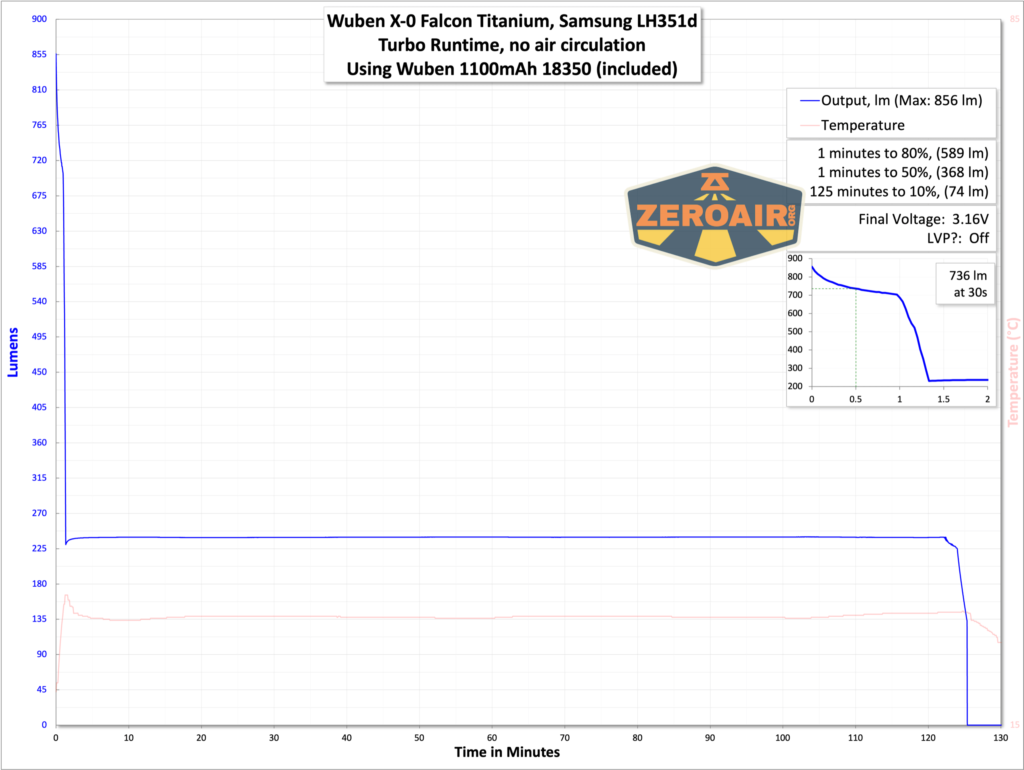 Wuben X-0 Knight titanium flashlight runtime graph