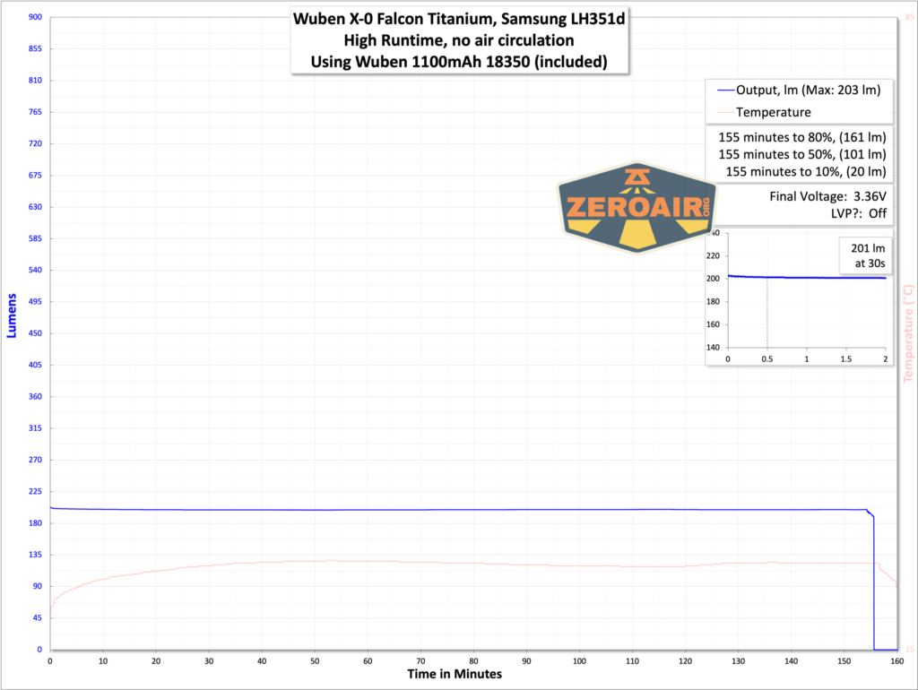 Wuben X-0 Knight titanium flashlight runtime graph