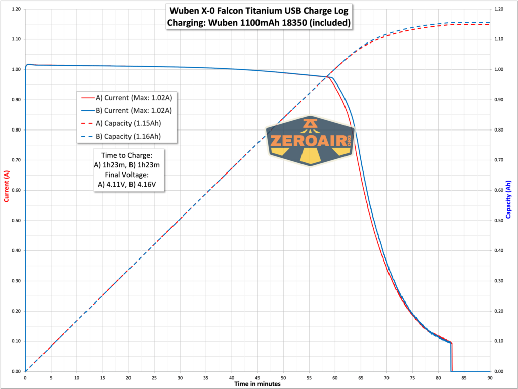 Wuben X-0 Knight titanium flashlight charging graph
