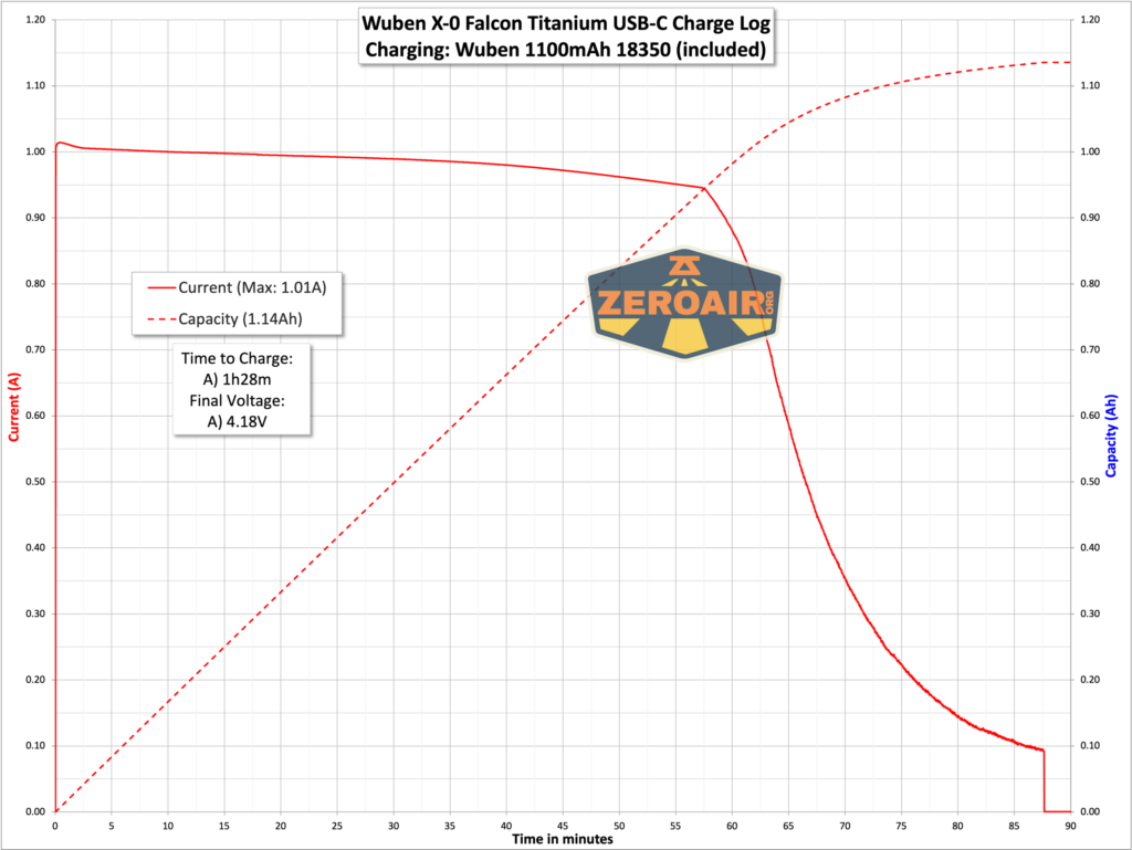 Wuben X-0 Knight titanium flashlight charging graph