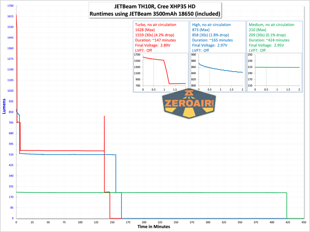 JETBeam TH10R Tactical flashlight runtime graph