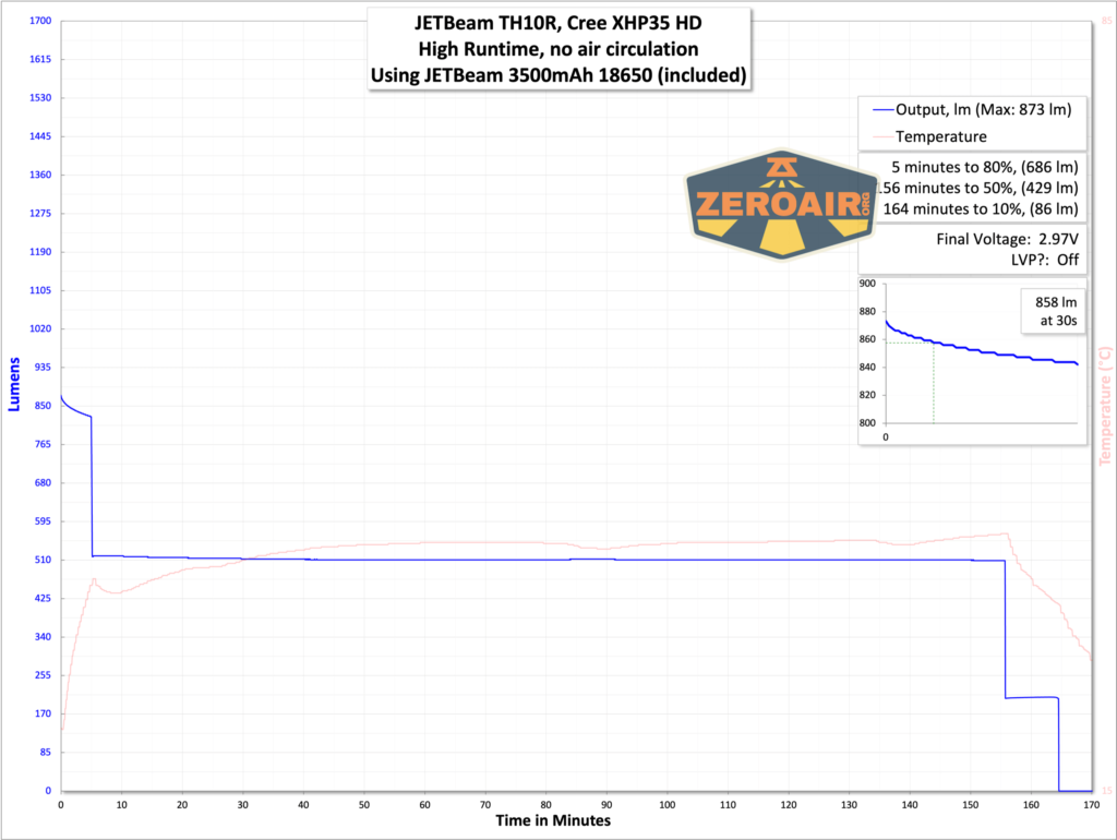 JETBeam TH10R Tactical flashlight runtime graph