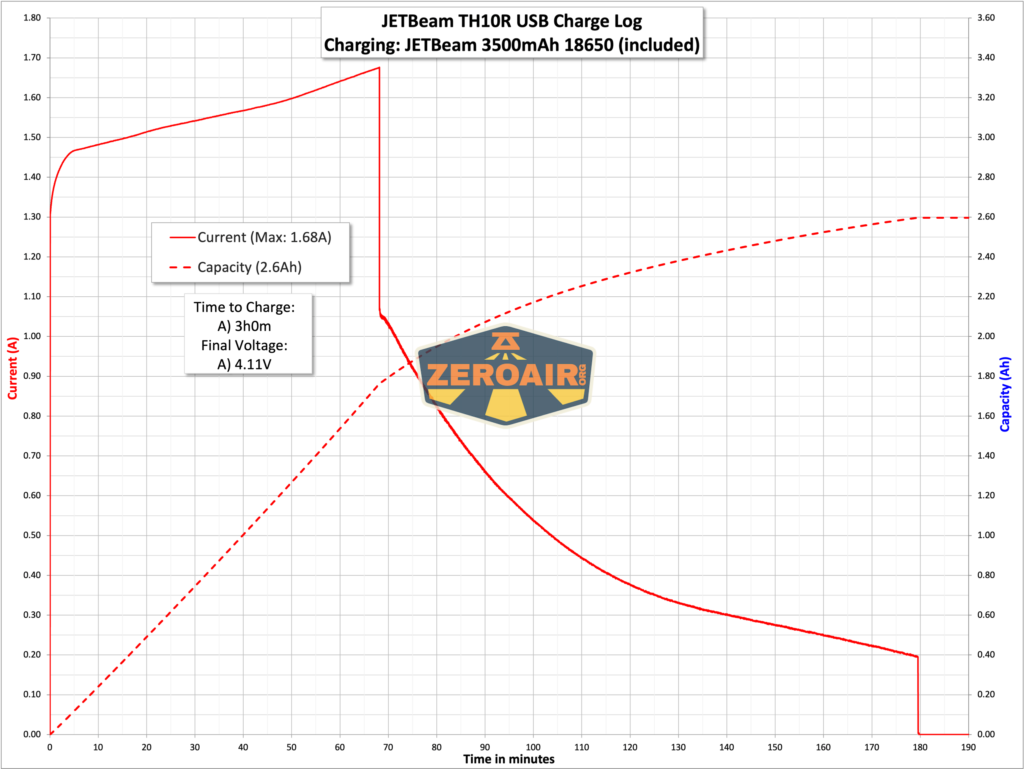 JETBeam TH10R Tactical flashlight charging graph
