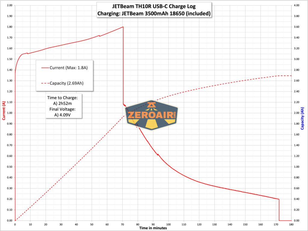 JETBeam TH10R Tactical flashlight charging graph