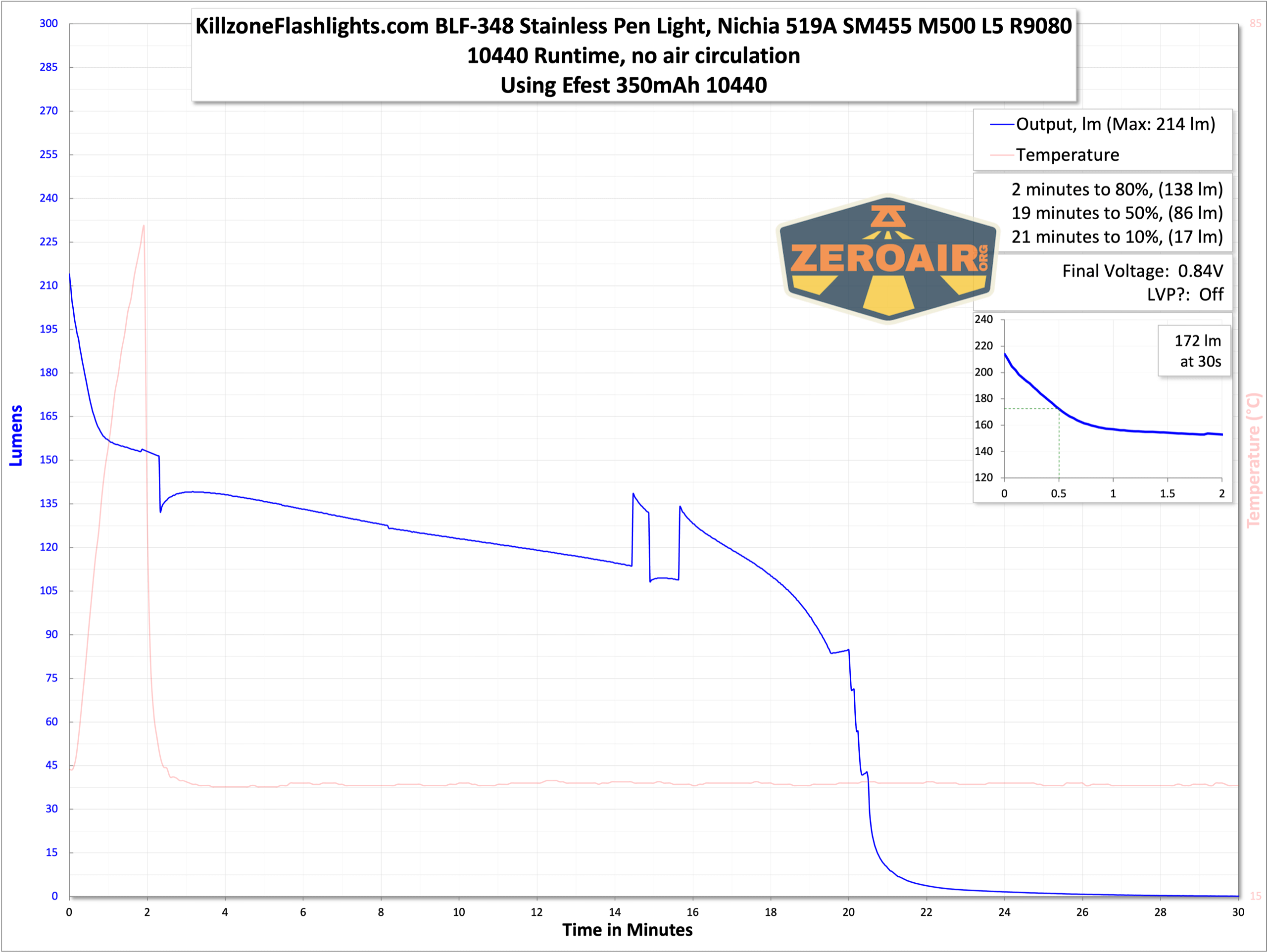 KillzoneFlashlights.com BLF-348 Nichia 519a flashlight runtime graph