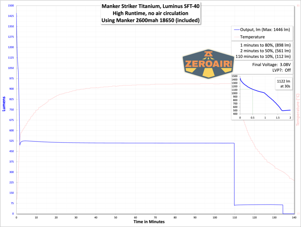 Manker Striker Titanium Tactical flashlight runtime graph