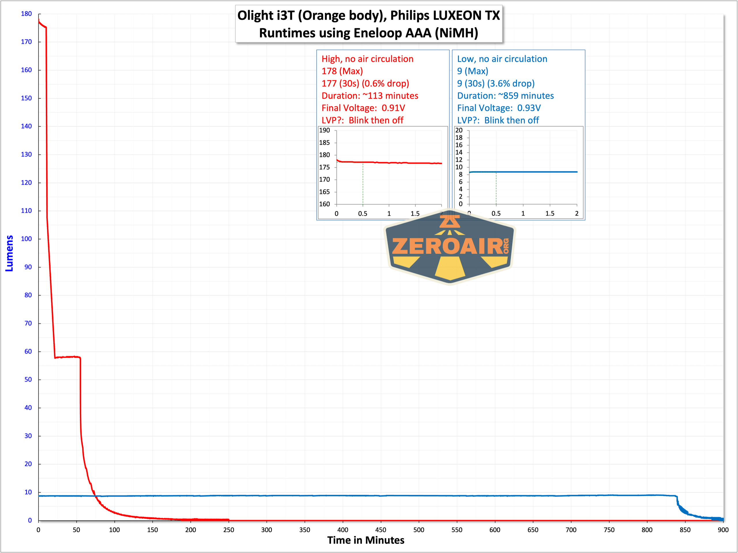 Olight i3T EOS flashlight runtime graphs