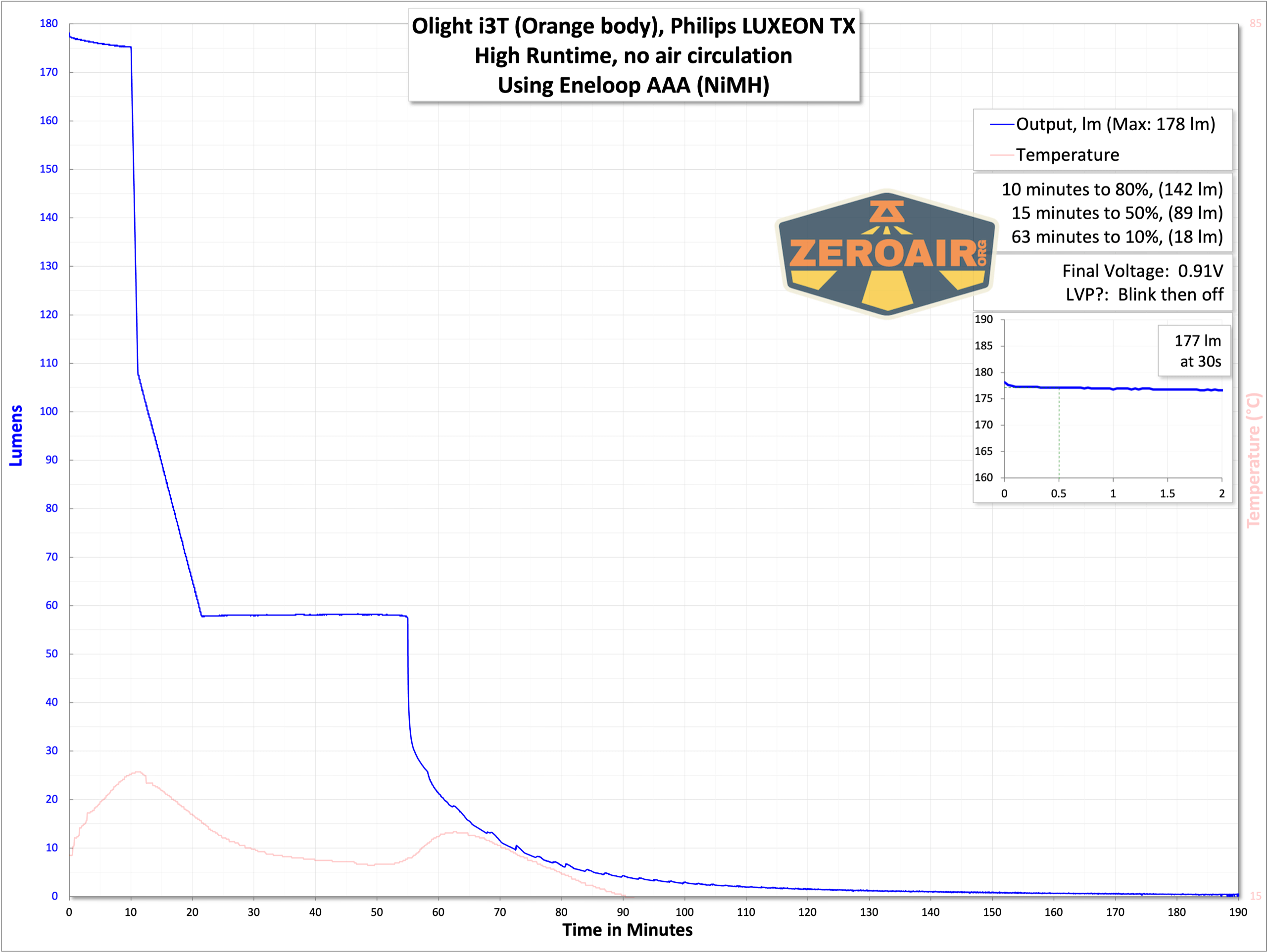 Olight i3T EOS flashlight runtime graphs