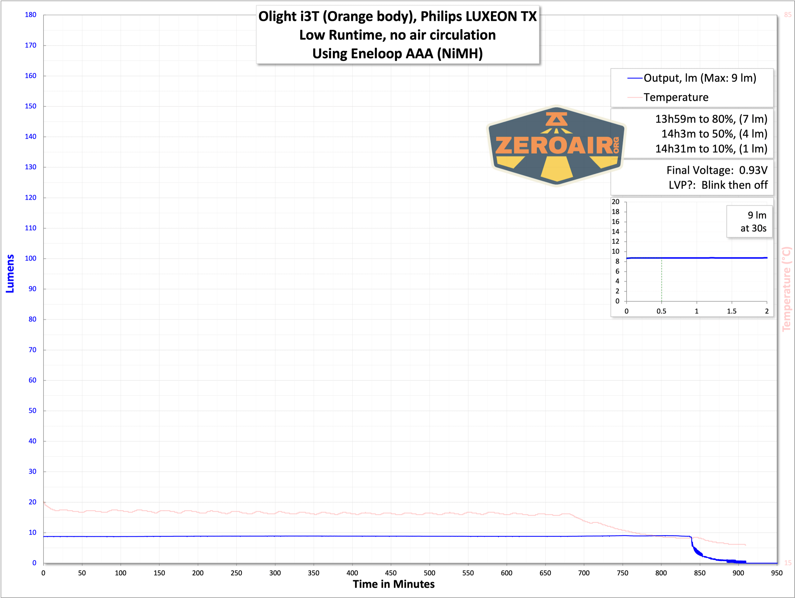 Olight i3T EOS flashlight runtime graphs