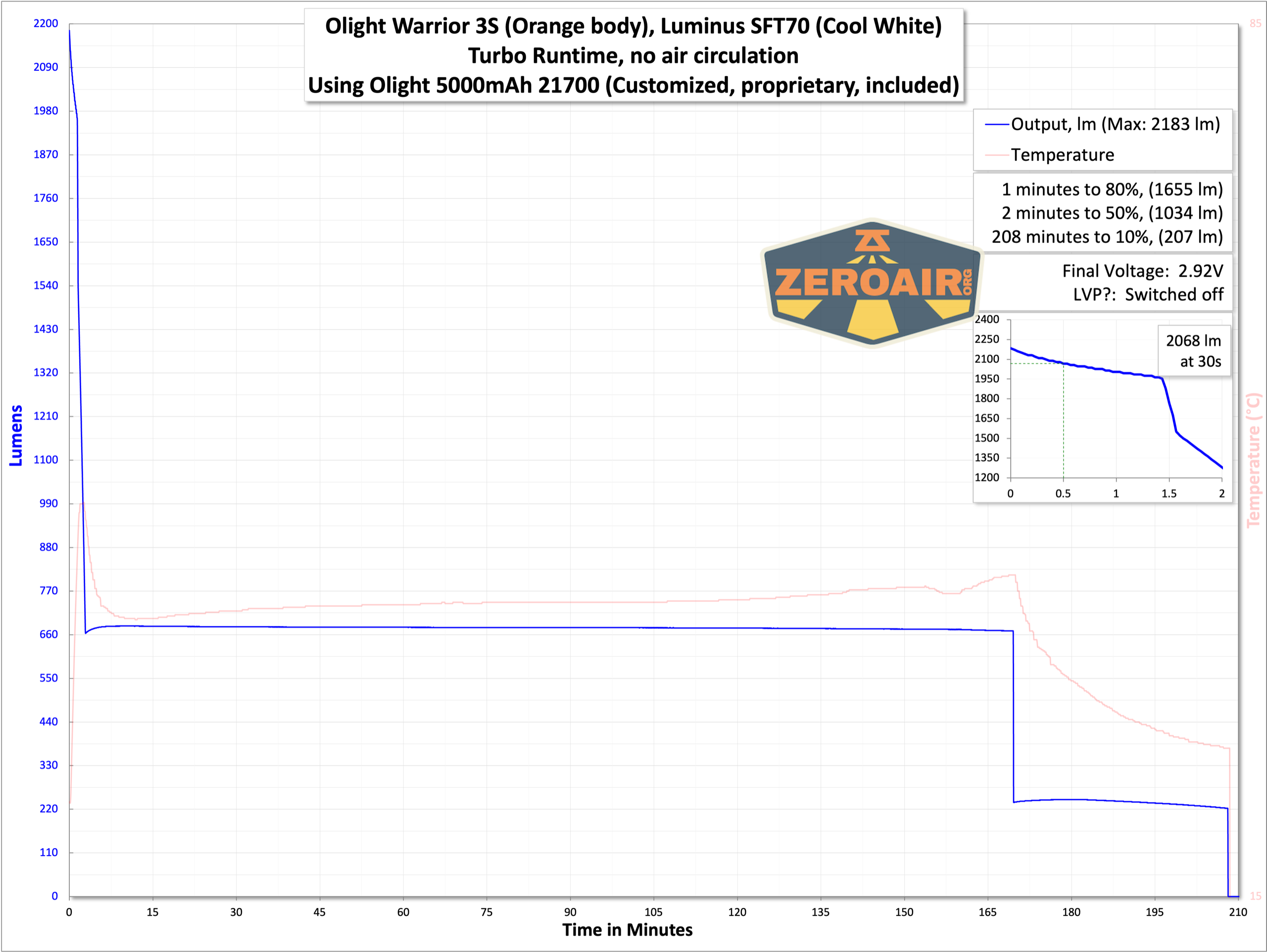 Olight Warrior 3S Orange flashlight runtime graphs